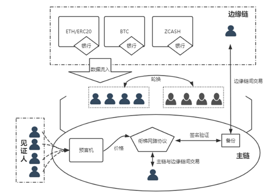 一文教你看懂中继链,pos和主流跨链模型间的关系