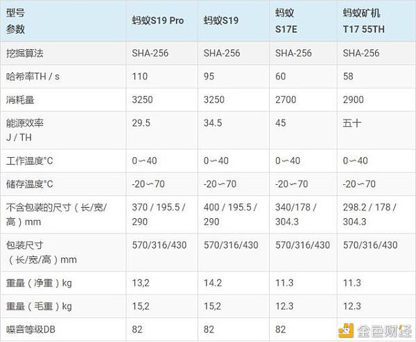 antminer 蚂蚁s19和s19 pro矿机特点