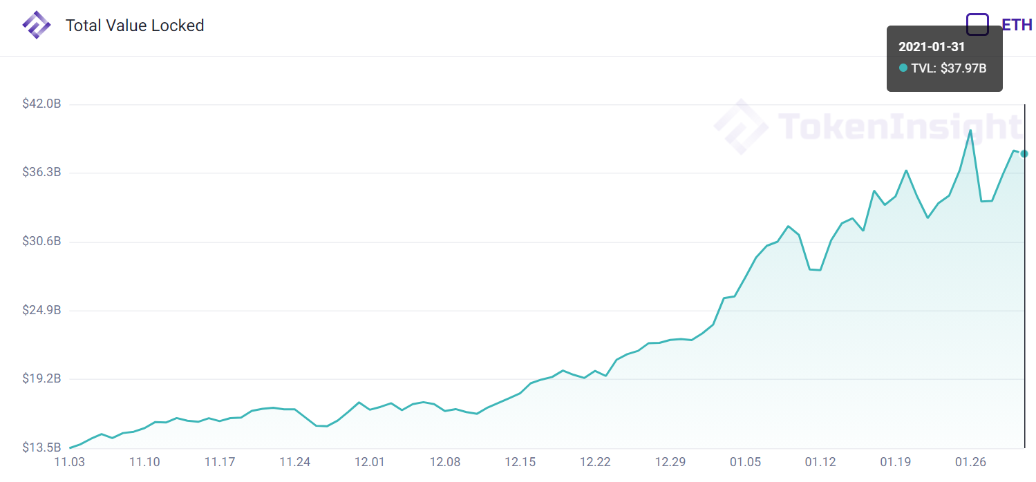 近90日DeFi 总锁仓量走势图