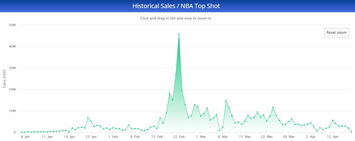 图：NBA Top Shot历史成交量 资料来源：cryptoslam