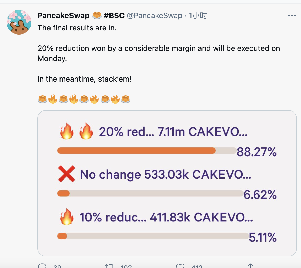 Pancakeswap通过20%减产提案