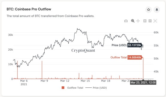 来自Coinbase Pro的BTC流出  资料来源：CryptoQuant