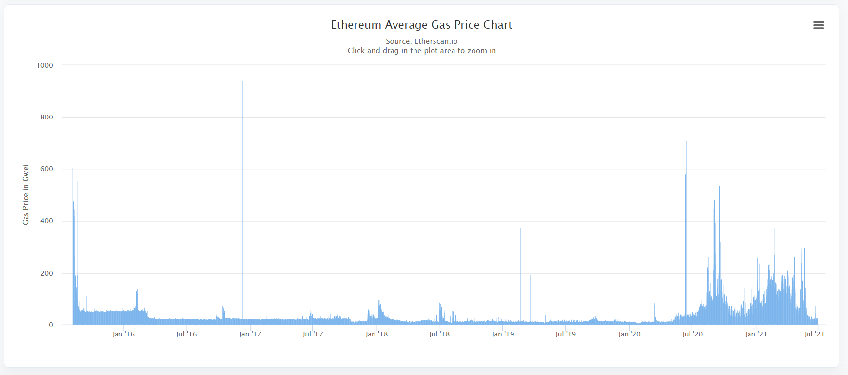 近半年以太坊gas费 来源：Etherscan.io