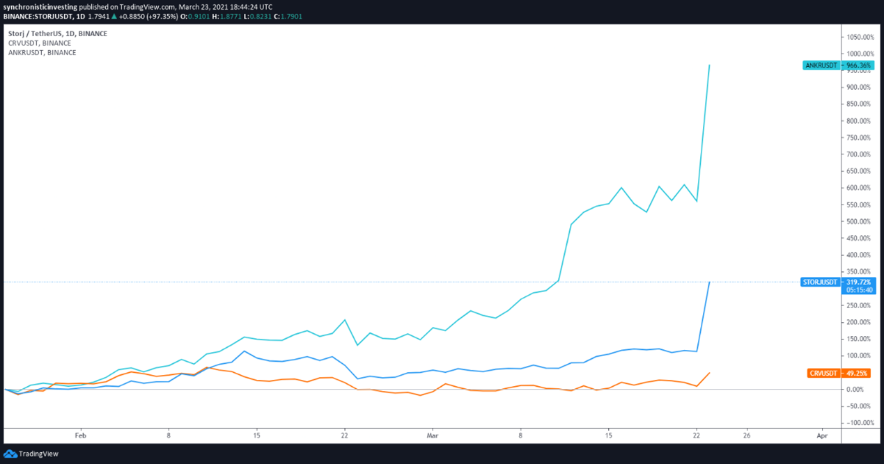 CRV / USDT与ANKR / USDT与STORJ / USDT的日线图表 资料来源：TradingView