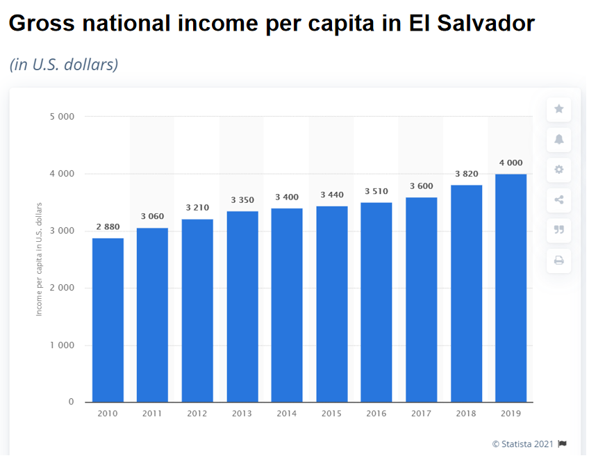 萨尔瓦多人均年收入(美元计价) 来源:statista.com