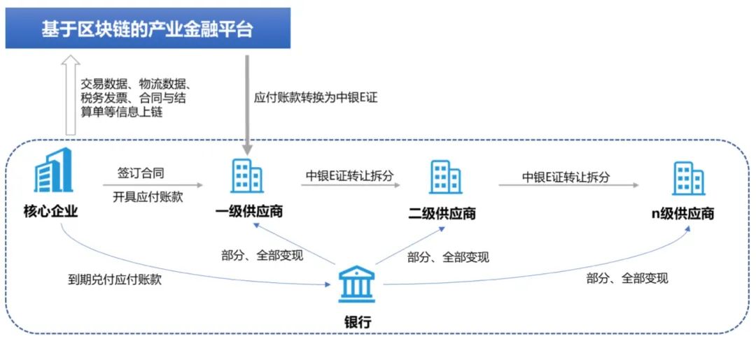 中国银行：基于区块链的产业金融服务