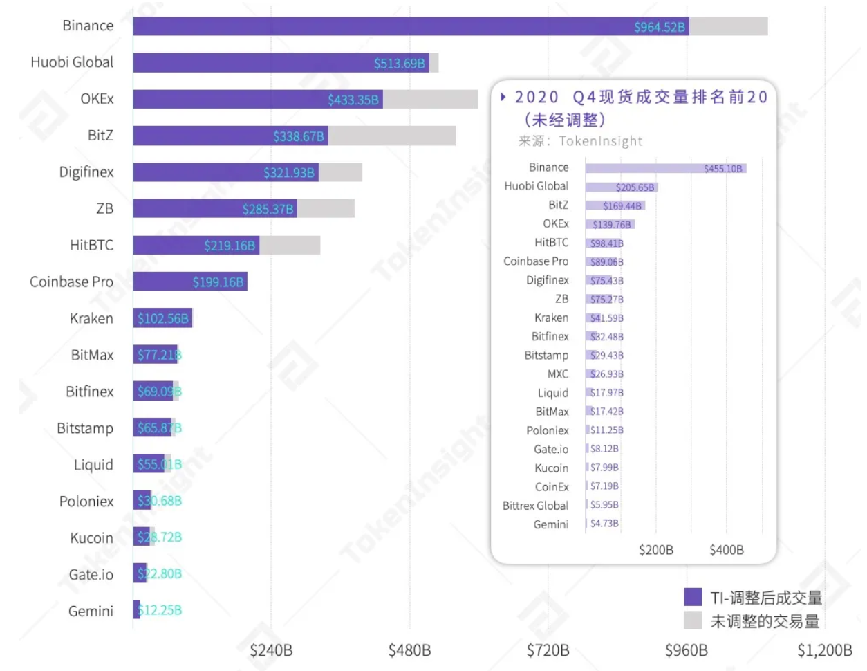 2020全年加密资产交易所现货成交量排名