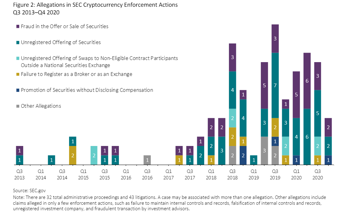 SEC加密执法7年罚款超17亿美金，ICO成违法重灾区