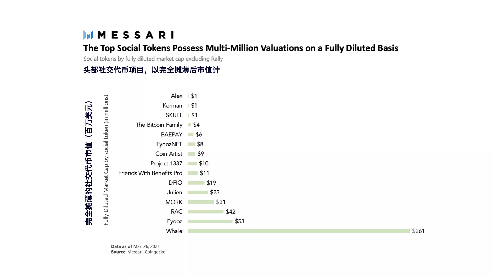 全景解读社交代币：市场规模、代币种类、价值捕获等