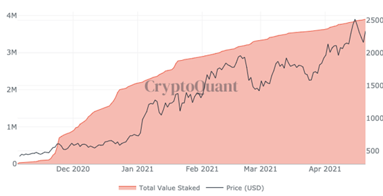 ETH充值总额 资料来源：CryptoQuant