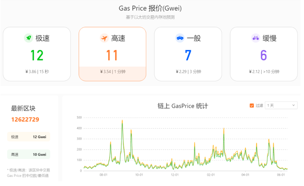 数据：以太坊GAS Price 降至7 Gwei