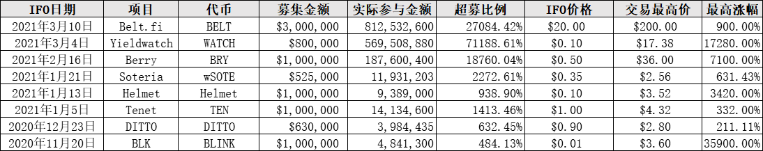 （数据来源于unidexbeta.app、coingecko等）