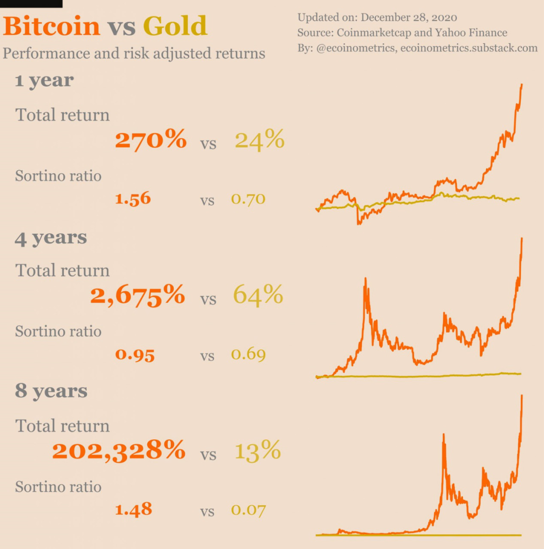 比特币 vs 黄金:稳定性和采用率是比较的关键要素