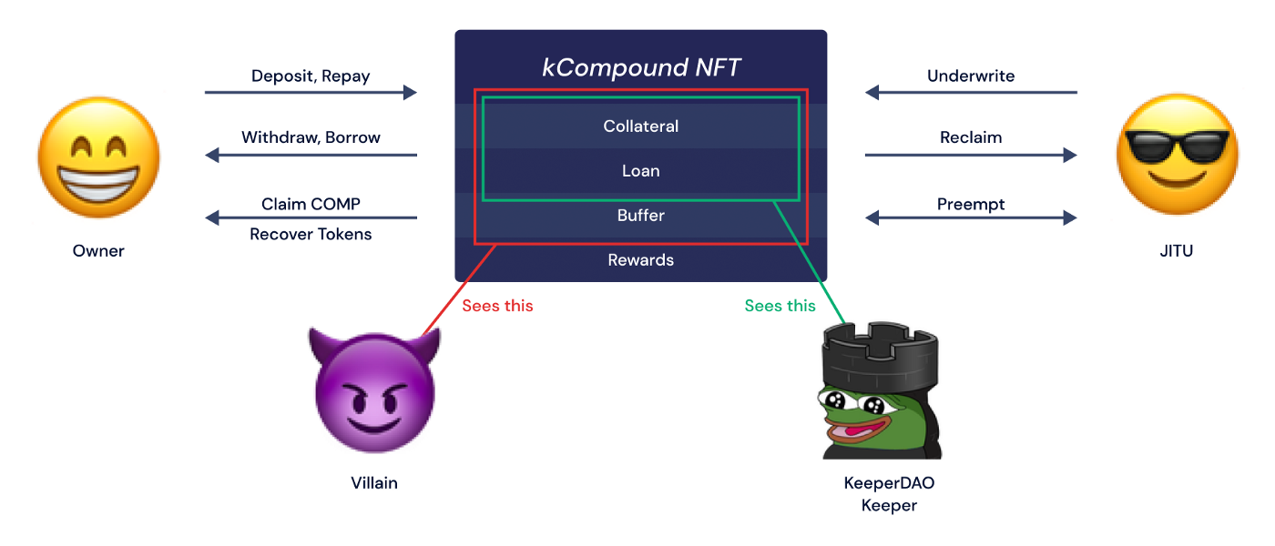 DeFi新玩法 | 一文了解kCompound如何打造安全可靠的借贷体验