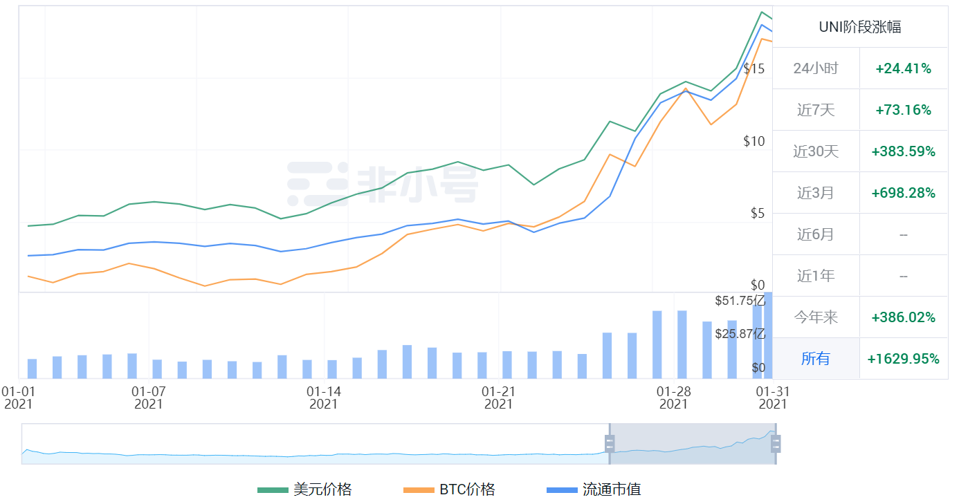 今年以来UNI行情走势图