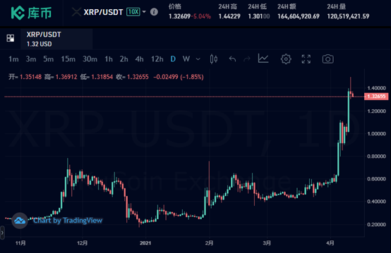 XRP / USDT日线（KuCoin.top / Chart by TradingView)