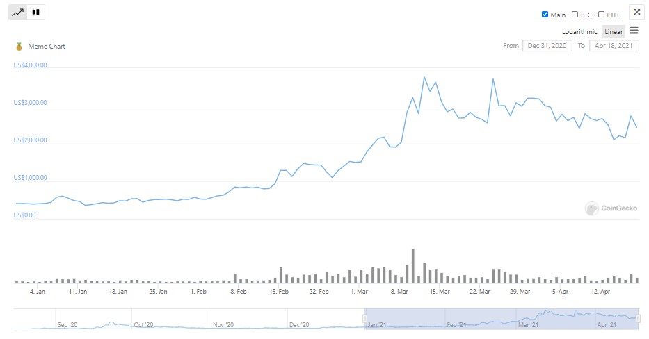 图：2021年MEME代币价格走势（单位：美元） 资料来源：Coingecko