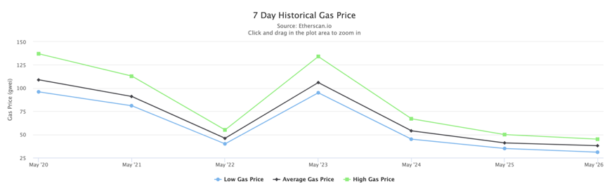 数据：以太坊链上交易次数一周下跌10%，Gas费与MEV三连跌
