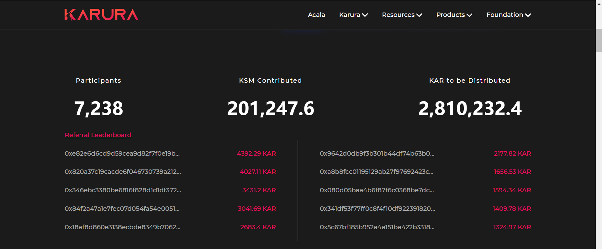 Acala先行网Karura平行链众筹贷款开启一天后，KSM锁仓量突破20万枚