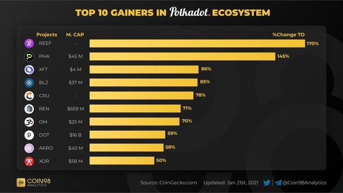 （图：Polkadot波卡生态TOP10项目 来源Twitter）