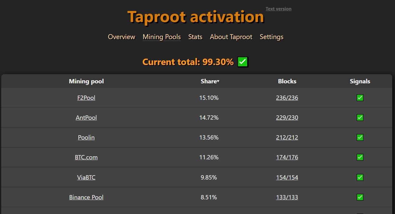 数据：99.3%的矿池算力支持激活Taproot