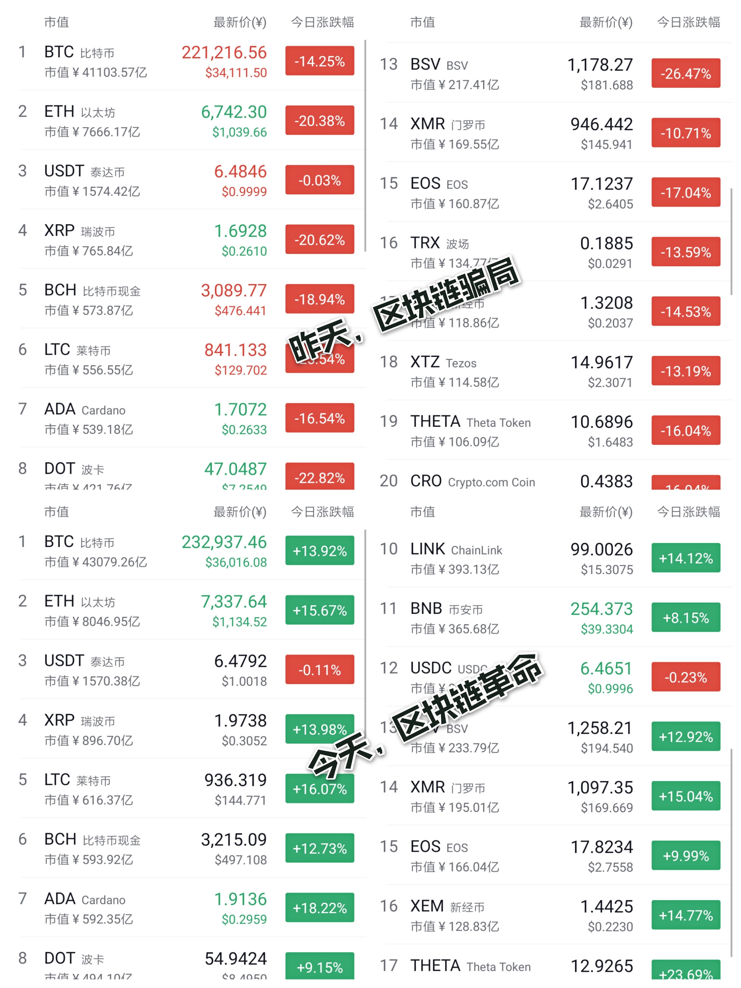 昨天的区块链骗局 vs 今天的区块链革命