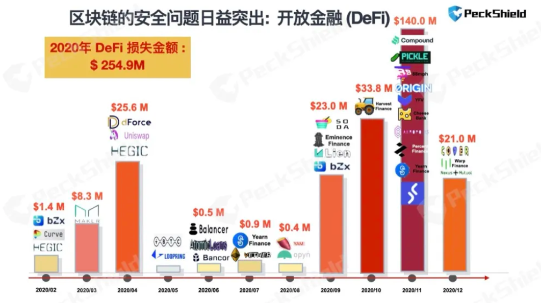 2020年 DeFi 安全事件及损失统计