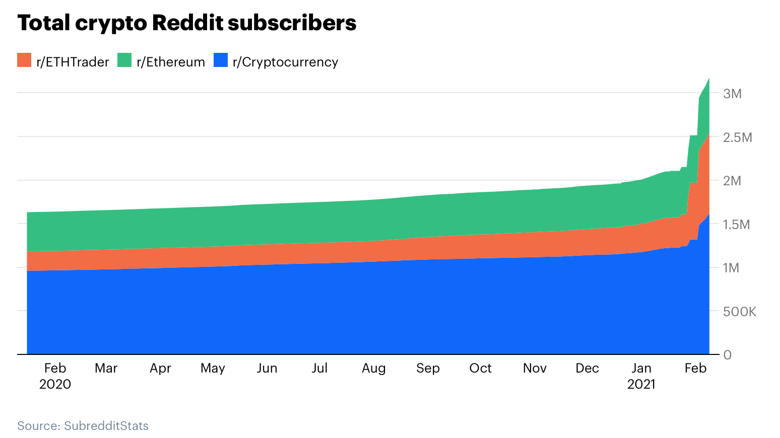 Reddit加密货币用户订阅数