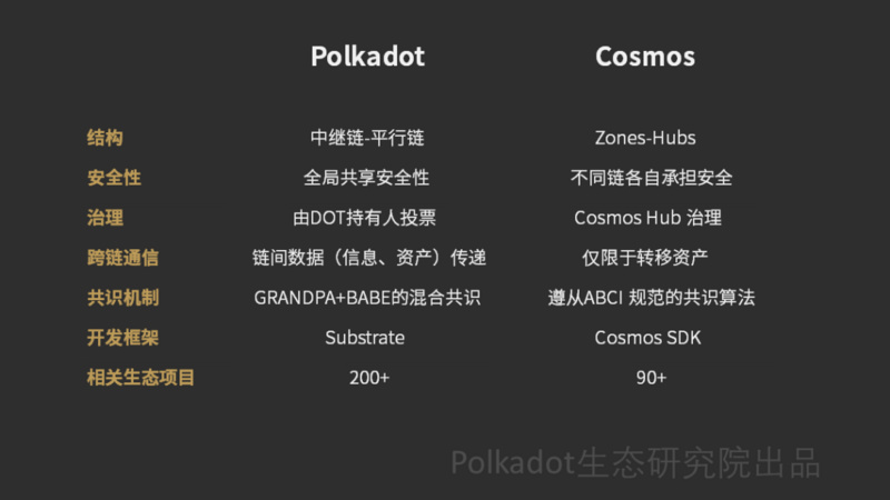 Cosmos和Polkadot的跨链是一回事吗？一文看懂跨链