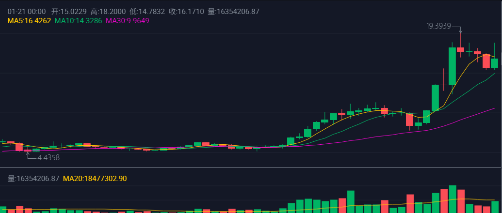 （图：DOT行情 来源：Huobi）