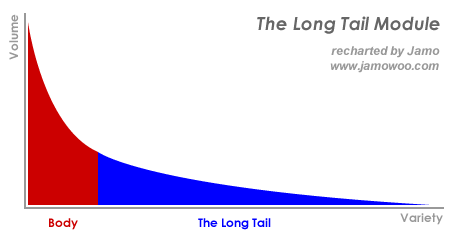 图：长尾理论 资料来源：维基百科