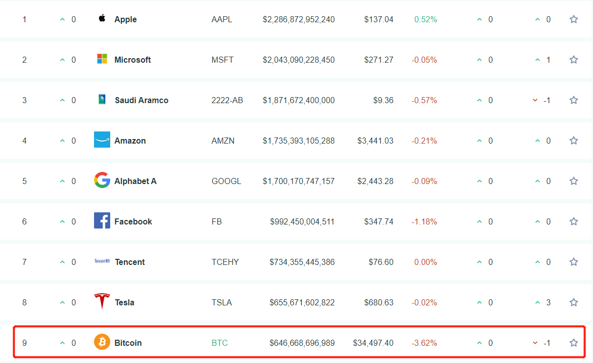 市值最高的资产排名，比特币目前排名第九。 来源：assetdash.com