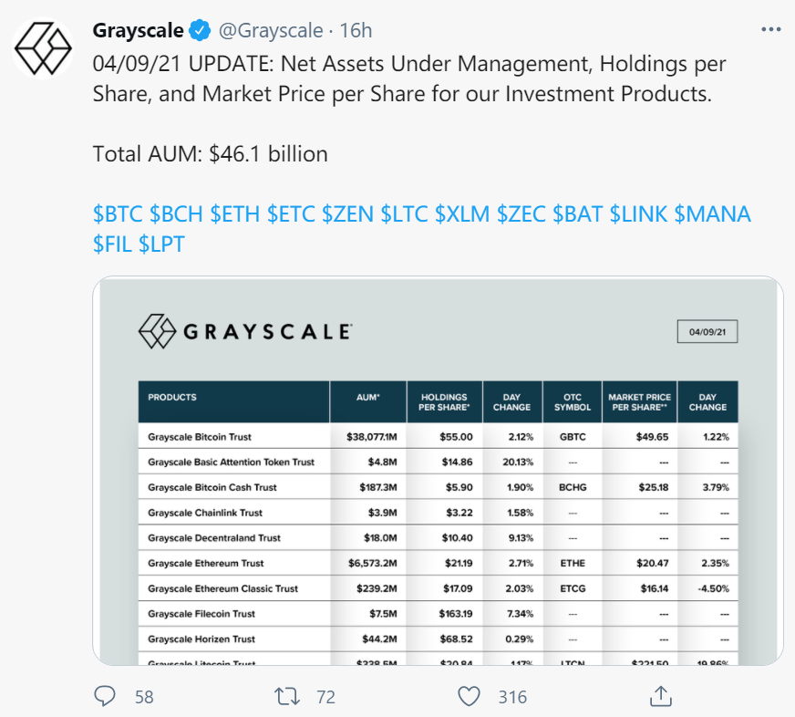 Grayscale在24小时内增持价值10亿美元的比特币