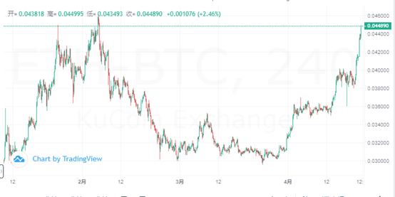 ETH / BTC 4小时价格走势图（KuCoin） Chart by TradingView.com