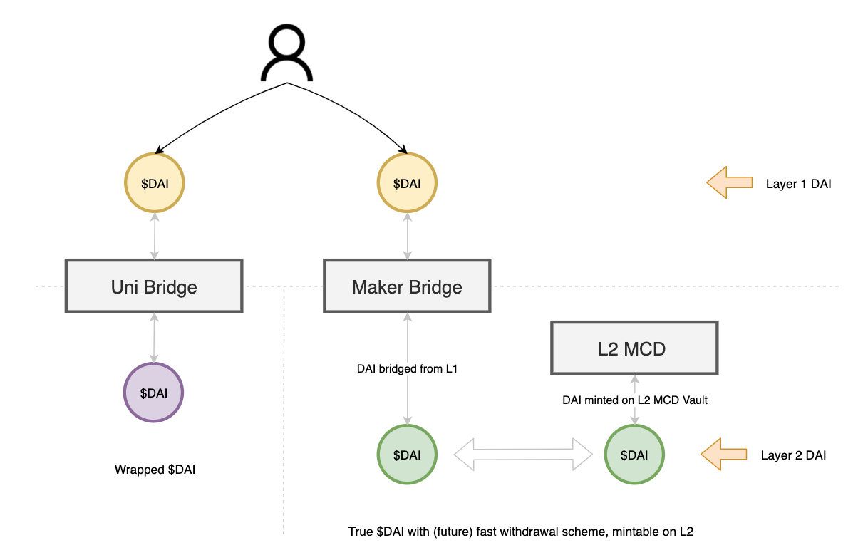 读懂MakerDAO的多链战略和路线图，MakerDAO会选择哪条Layer2路线？