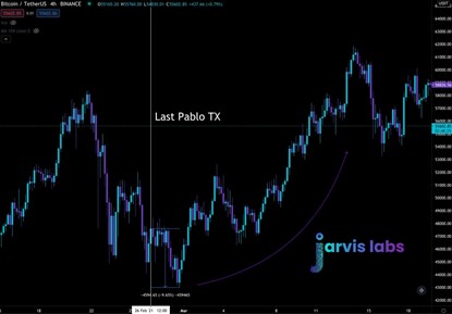 来自“ Pablo”钱包的比特币交易 资料来源：Jarvis Labs