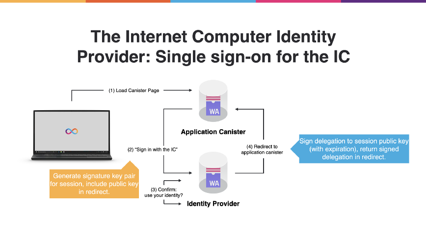 一文了解Dfinity互联网计算机的网络认证和身份验证