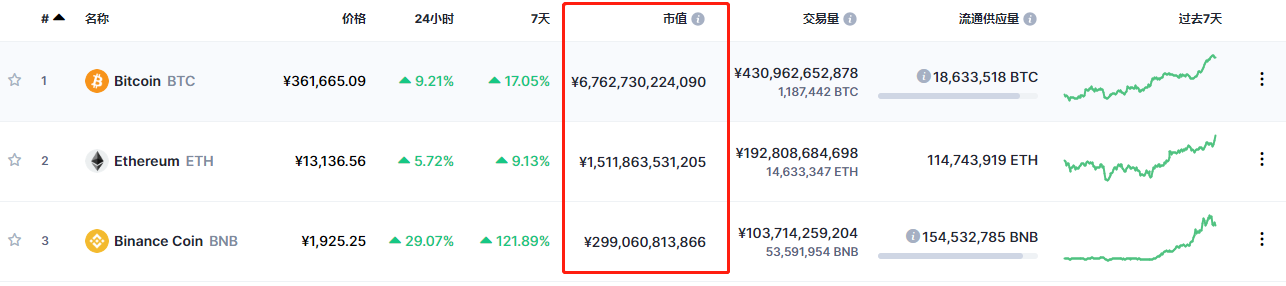 加密货币市值比对图，来源：CoinMarketCap