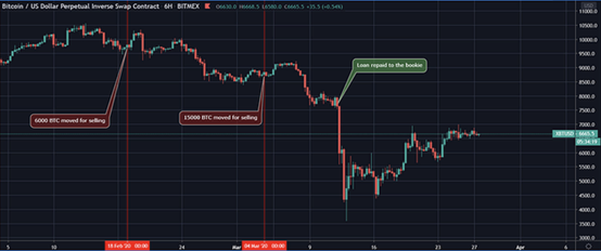 BTC / USD永续掉期合约 资料来源：Jarvis Labs