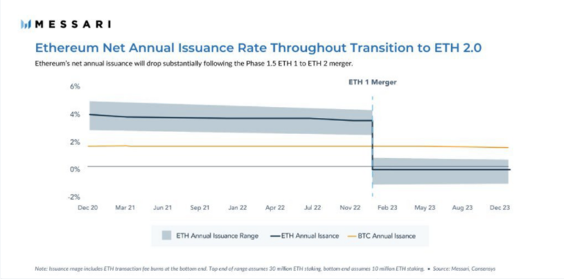 以太坊1.0和2.0完成合并后，以太坊发行量将会大幅下降。 来源：Messari