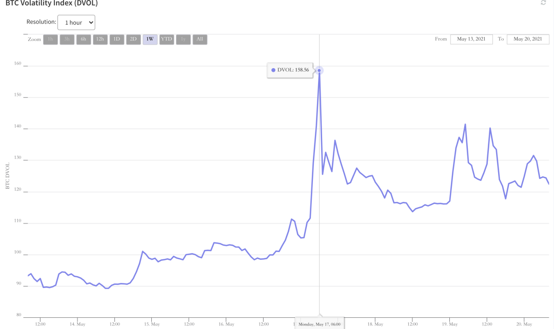 5月17日崩盘前的比特币的波动率指数触及年内新高