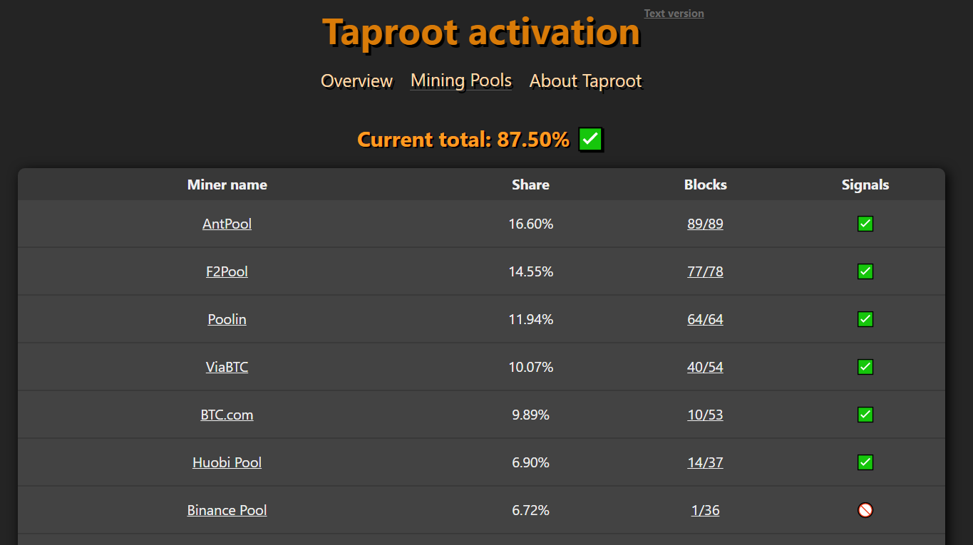 数据：近90%的矿池算力支持激活Taproot