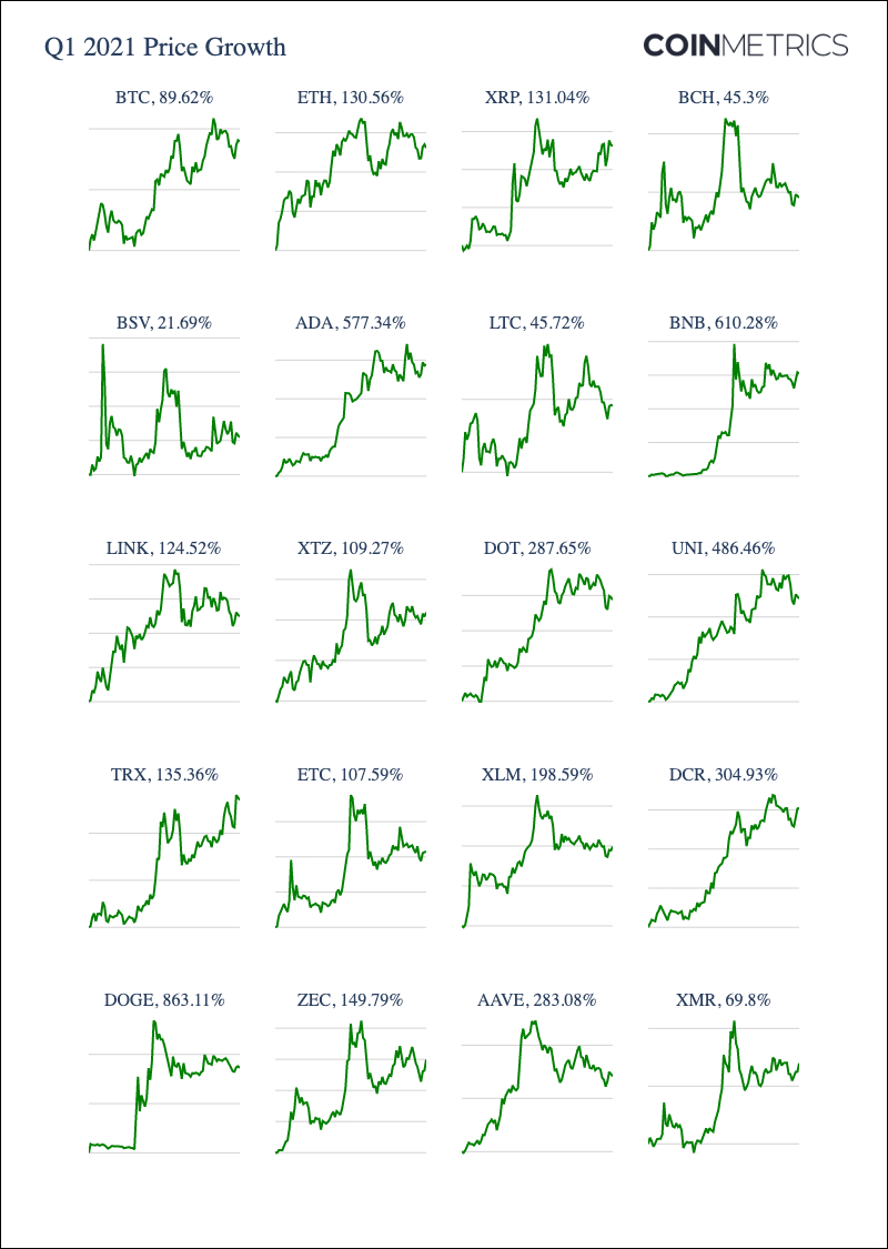 Coin Metrics 加密市场一季度经历了哪些暴涨 巴比特