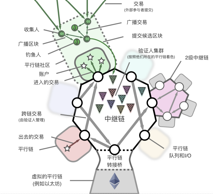 （图：Polkadot架构图 来源：波卡中文白皮书-译者：岳利鹏）