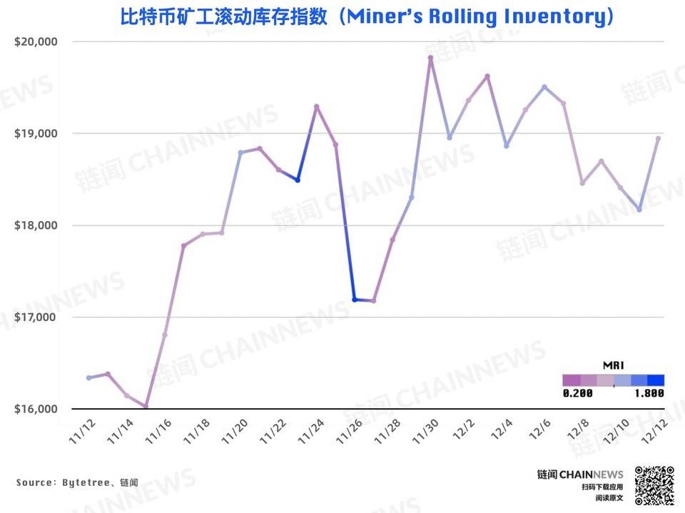 链上数据周报 | 比特币屯币者活跃度上升,WBTC周销毁逾6000枚