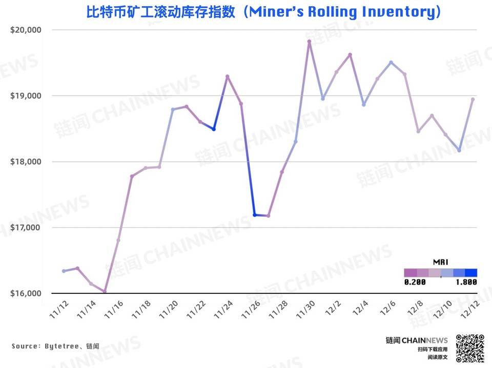 链上数据周报 | 比特币屯币者活跃度上升，WBTC周销毁逾6000枚