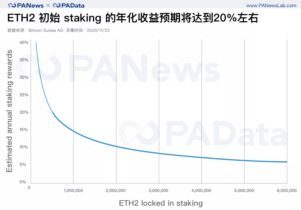 深度数据 | 2天完成80%质押,以太坊2.0质押和DeFi玩出新花样