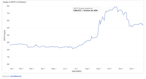 图：以太坊上的WETH，来源：ConsenSys report