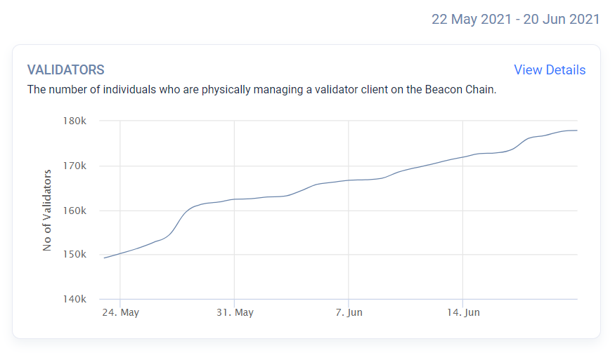 近一个月活跃验证者的数量变化  来源：BeaconScan