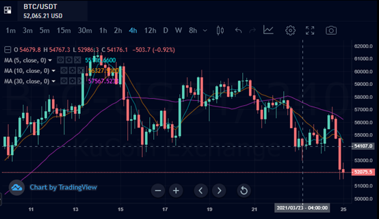 BTC / USDT 4小时图  资料来源：KuCoin Exchange (Chart by TradingView)